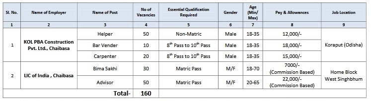 Jharkhand Rojgar Mela Vacancy